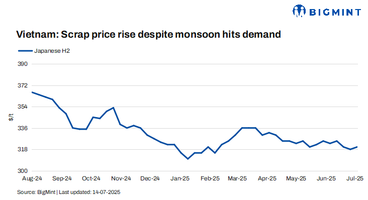 Vietnam: Imported scrap prices rise $2/t w-o-w though monsoon hits demand