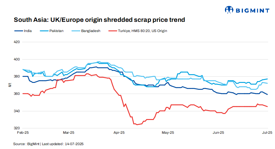 South Asia: Imported scrap markets see subdued activity; shredded prices into India hover at record lows