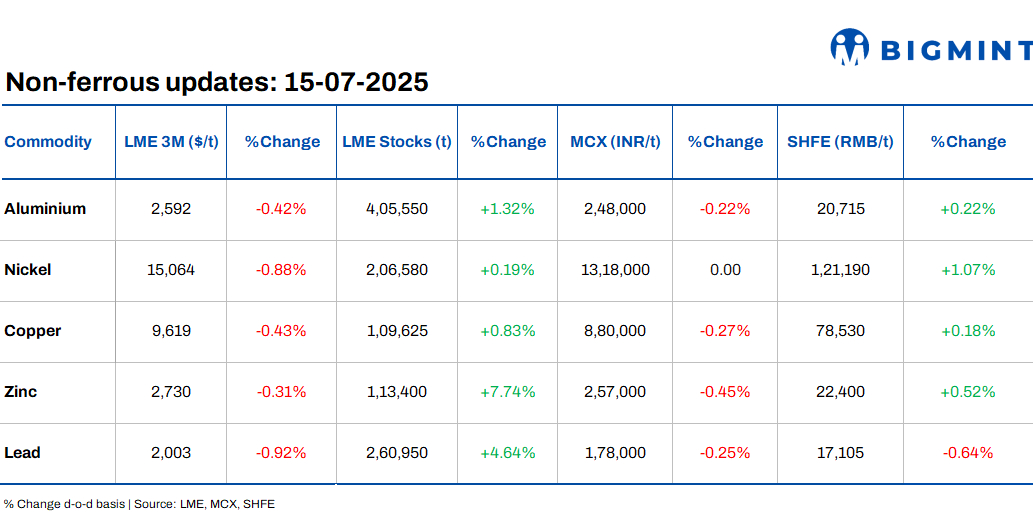 LME base metals prices decline d-o-d, stocks see uptrend