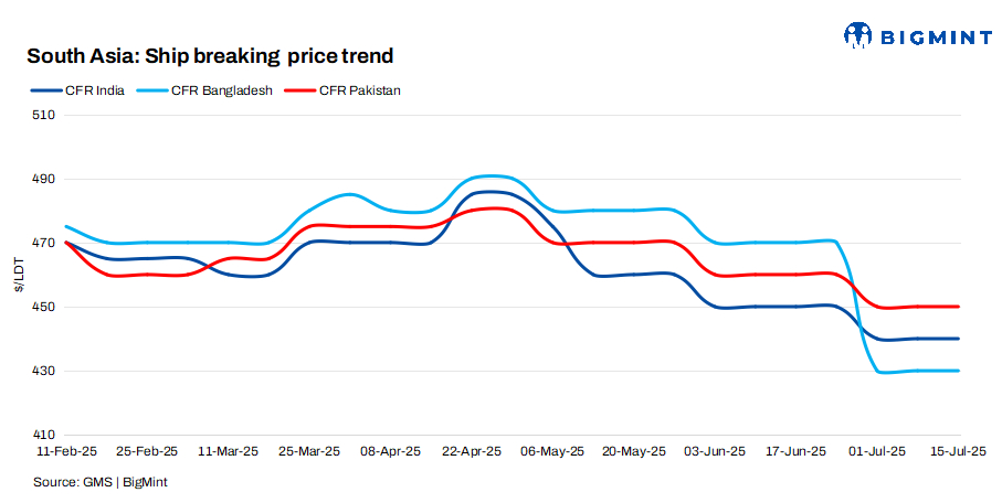 South Asia: Ship recycling markets struggle; Indian prices hit over 4-year low