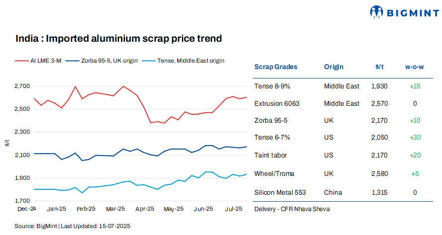 India: Imported aluminium scrap prices witness weekly gains tracking LME and tight supply