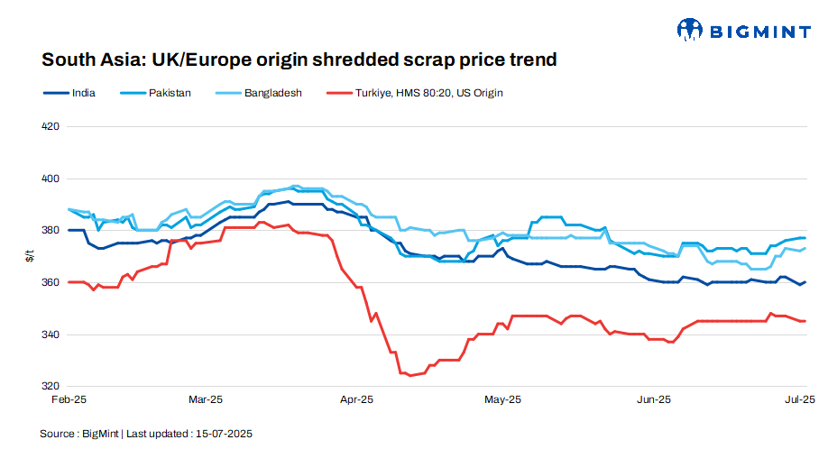South Asia: Imported scrap markets steady, Turkiye eyes holidays