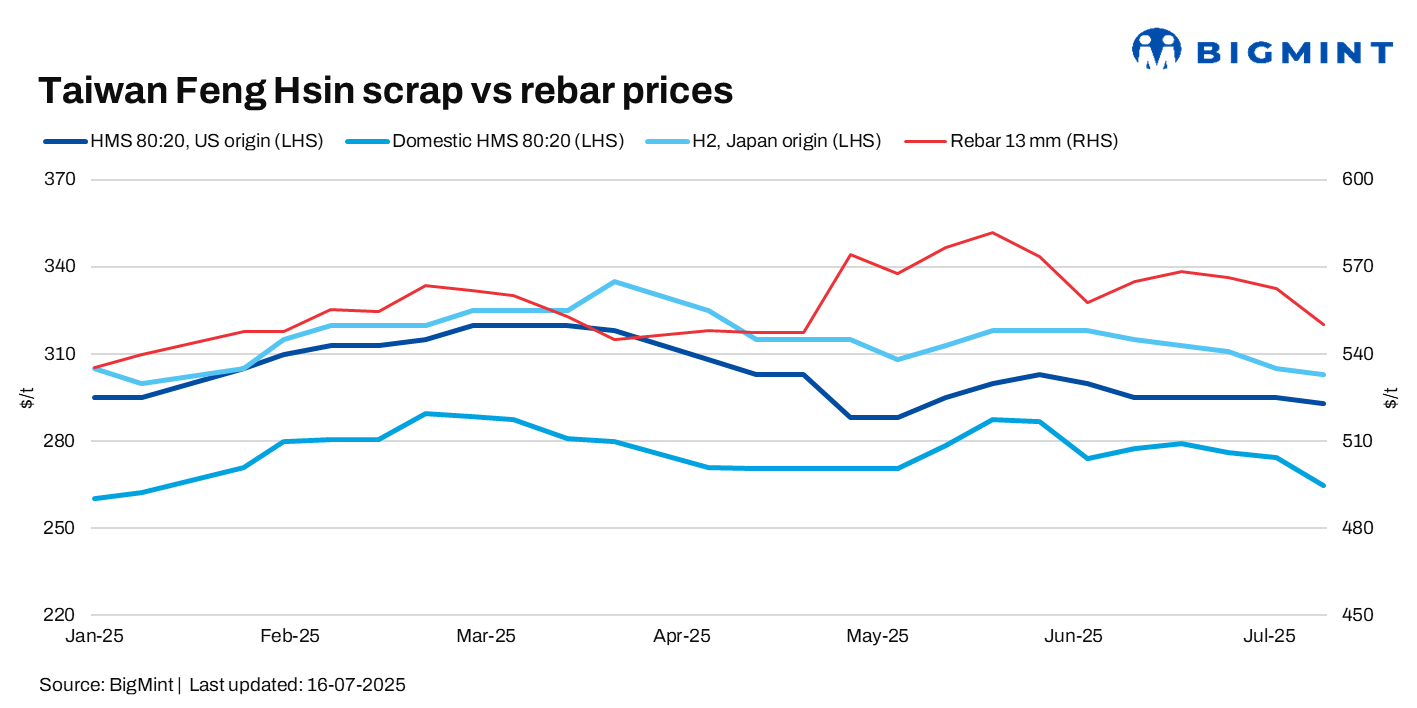 Taiwan's Feng Hsin cuts rebar, scrap prices