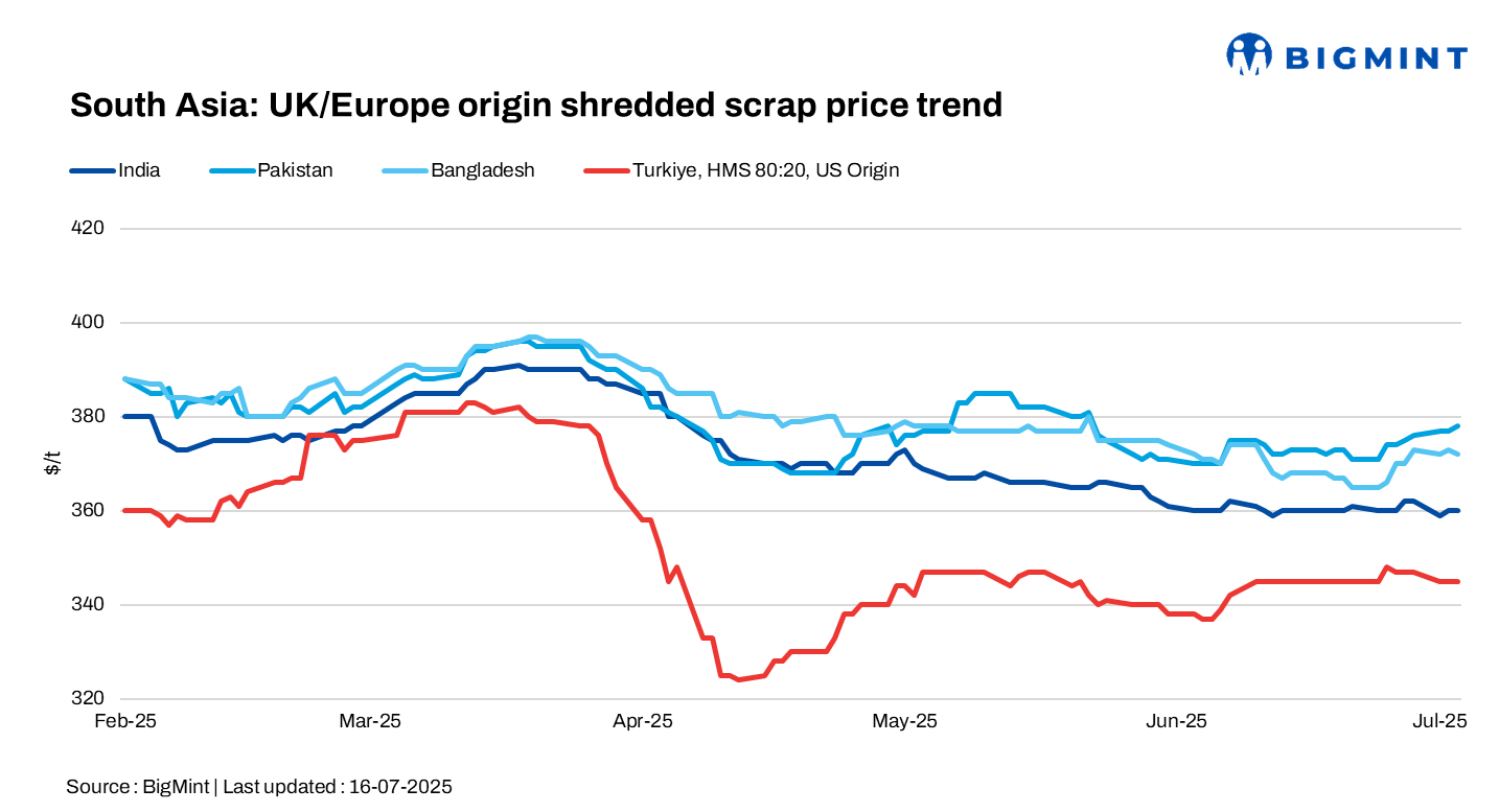 South Asia: Imported scrap stable; India slow, Turkiye quiet amid holiday closures
