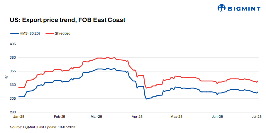 US: Ferrous scrap export prices fall by $3/t w-o-w amid Turkish holidays, slow Asia demand