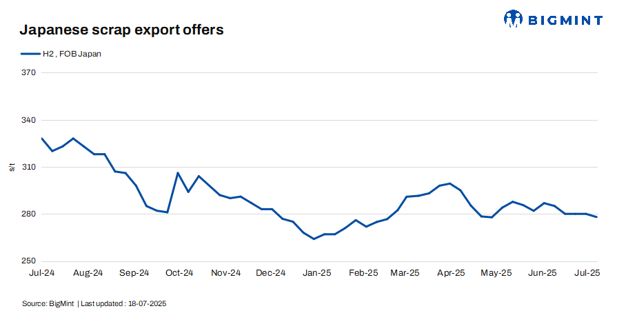 Japan: H2 scrap export offers remain largely stable w-o-w amid dull overseas demand