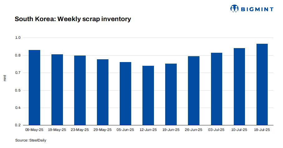 South Korea: Ferrous scrap inventory hits nearly 3-month high