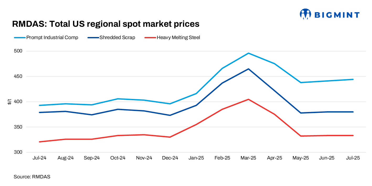 US: RMDAS ferrous scrap index remains largely stable in Jul'25
