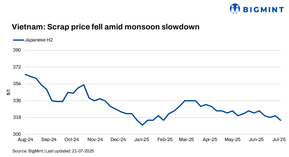 Vietnam: Imported scrap prices fall by up to $5/t w-o-w amid monsoon slowdown