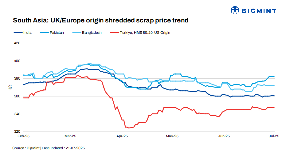 South Asia: Imported scrap prices remain steady; buyers in India, Turkiye wait for clarity