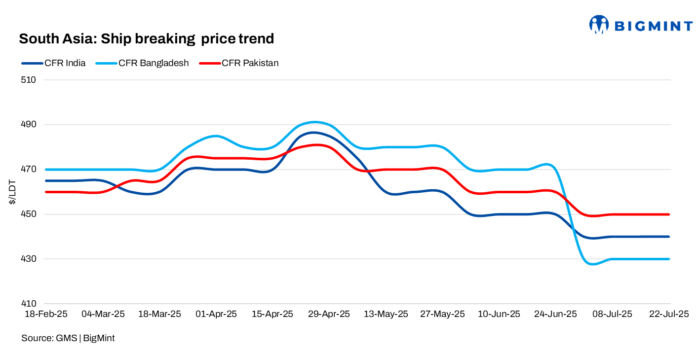 South Asia: Ship recycling markets remain steady; Bangladesh underperforms