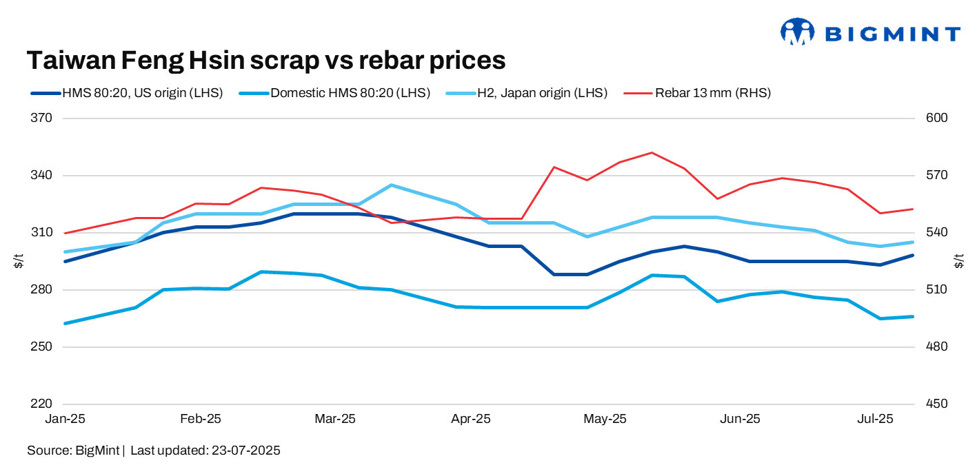 Taiwan’s Feng Hsin holds rebar, scrap prices