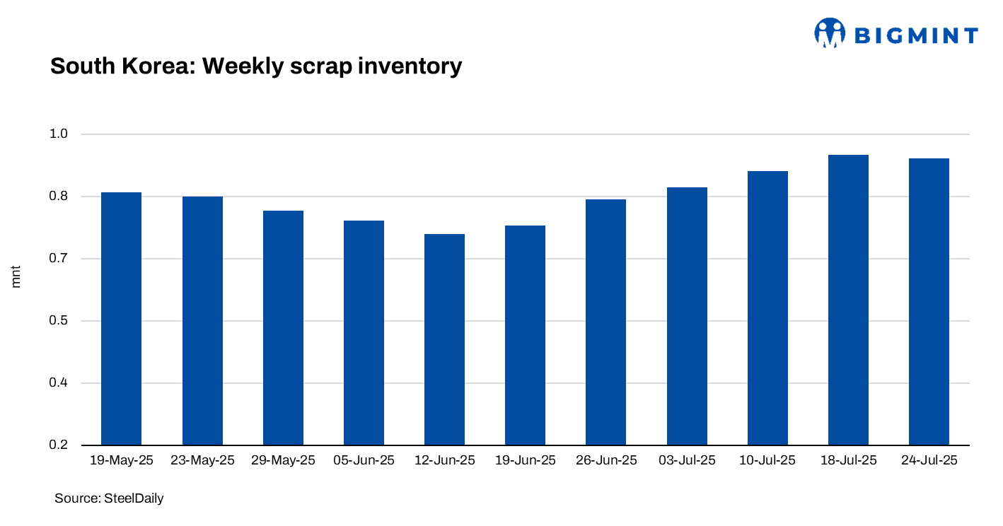 South Korea: Ferrous scrap inventory fall for the first time in 5 weeks