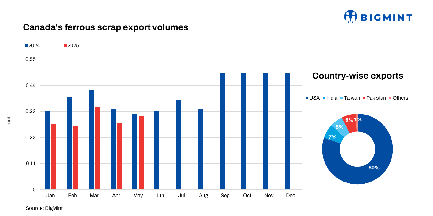 Canada: Ferrous scrap exports fall 17% y-o-y in 5MCY'25