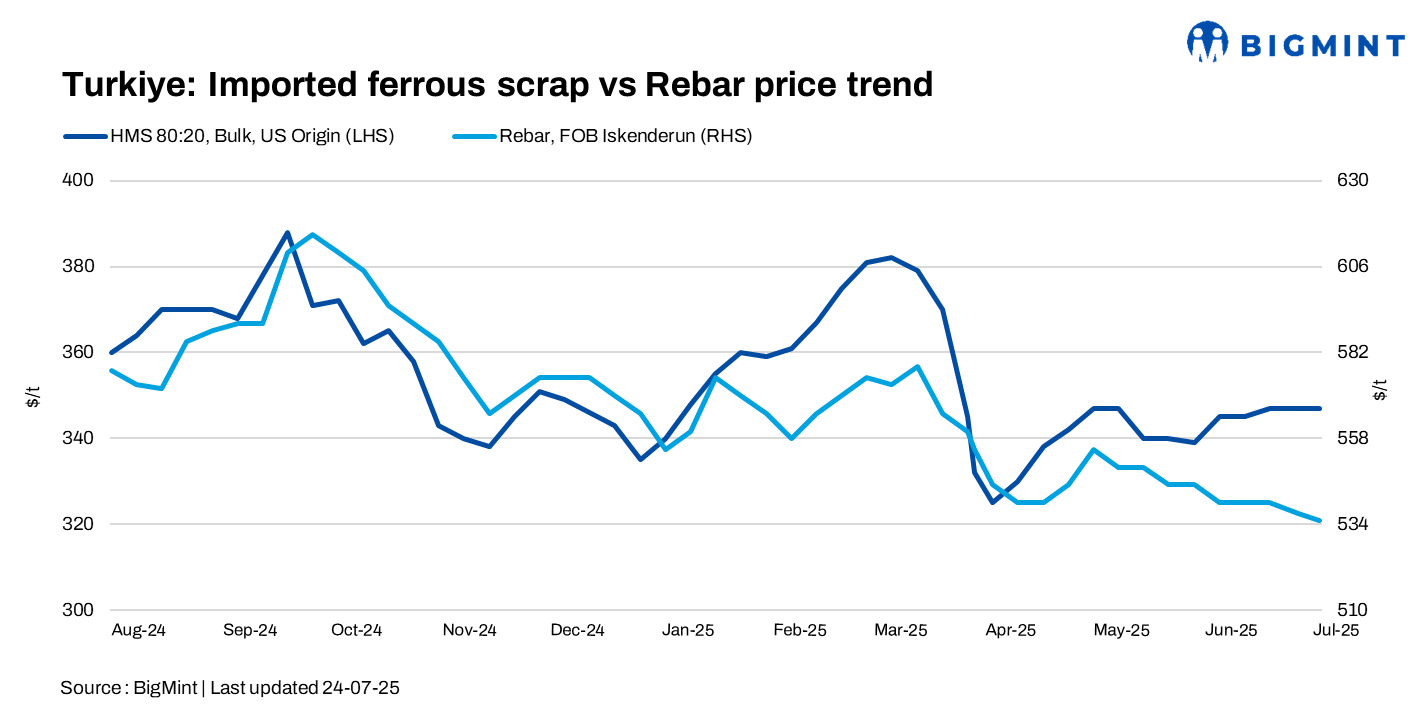 Turkiye: Imported bulk scrap prices remain stable w-o-w; mills shift focus to Sep’25 shipments