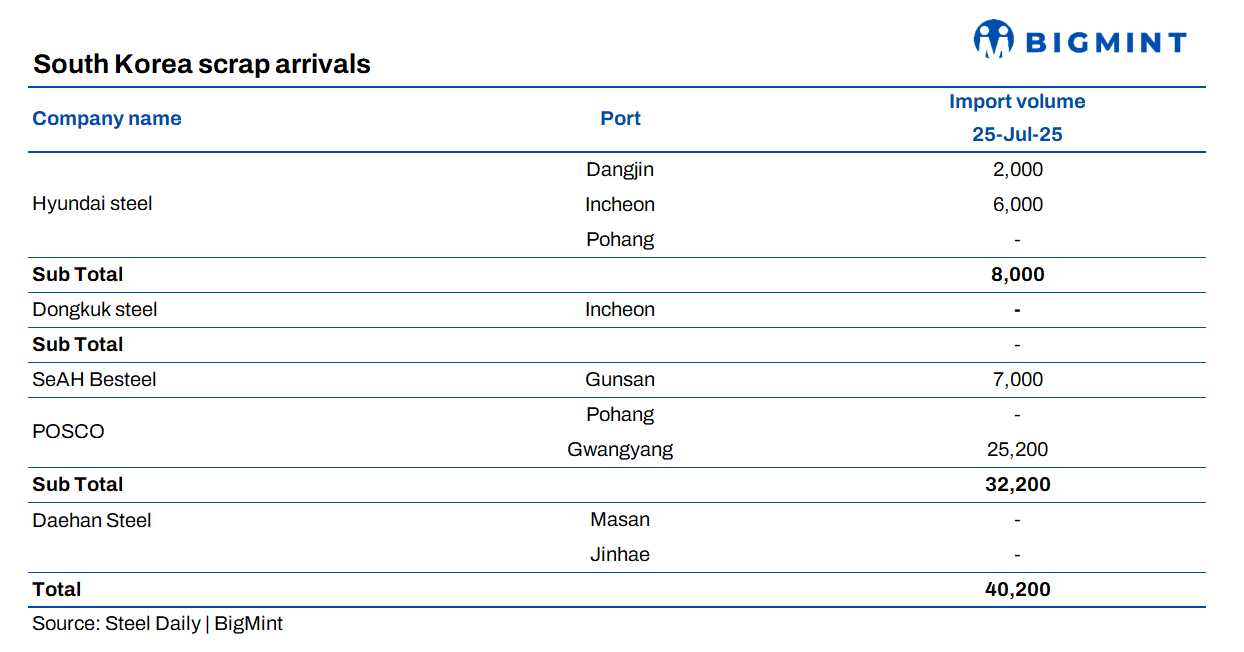 South Korea: Scrap arrivals at major ports touch 40,000 t