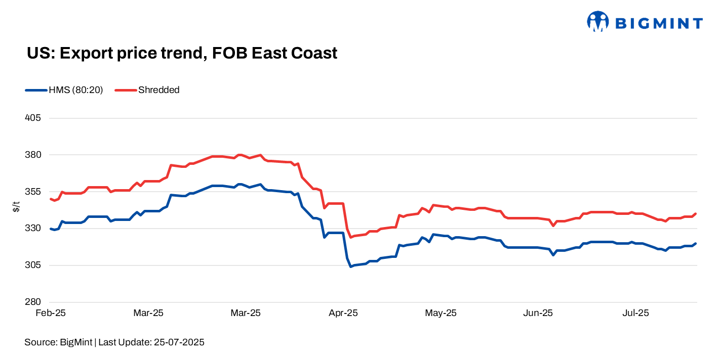 US: Ferrous scrap export prices rise $3/t w-o-w; monsoon-hit South Asia stays cautious