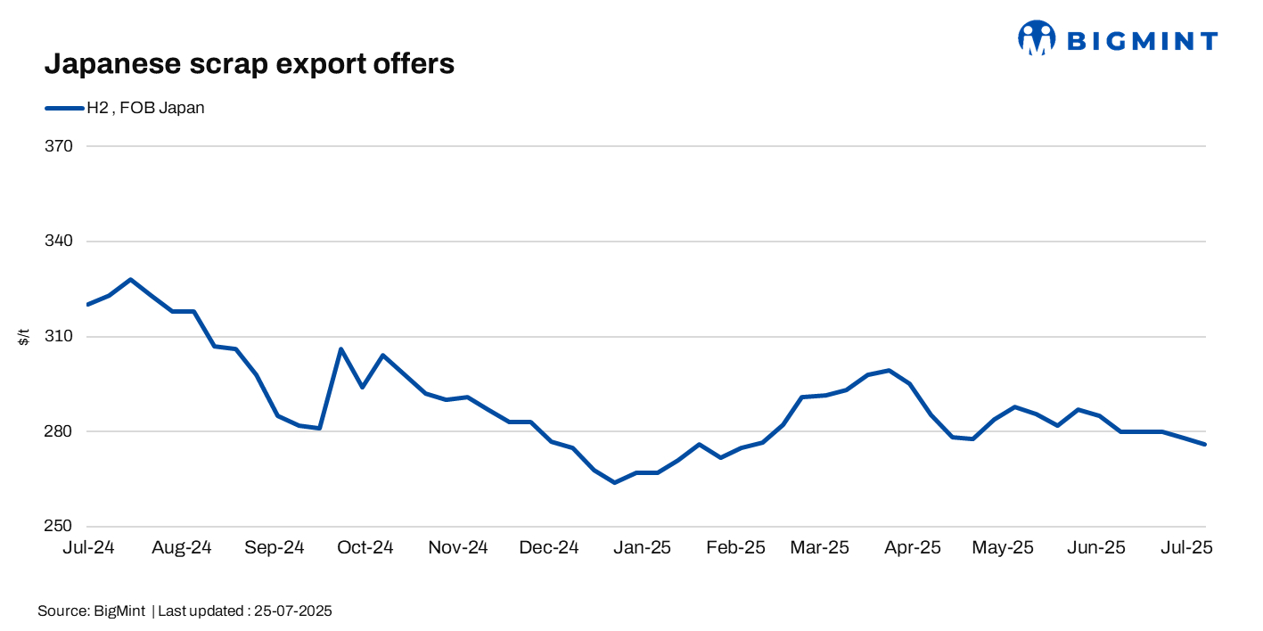 Japan: H2 scrap export offers fall by JPY 550/t ($4/t) w-o-w as monsoon curbs demand