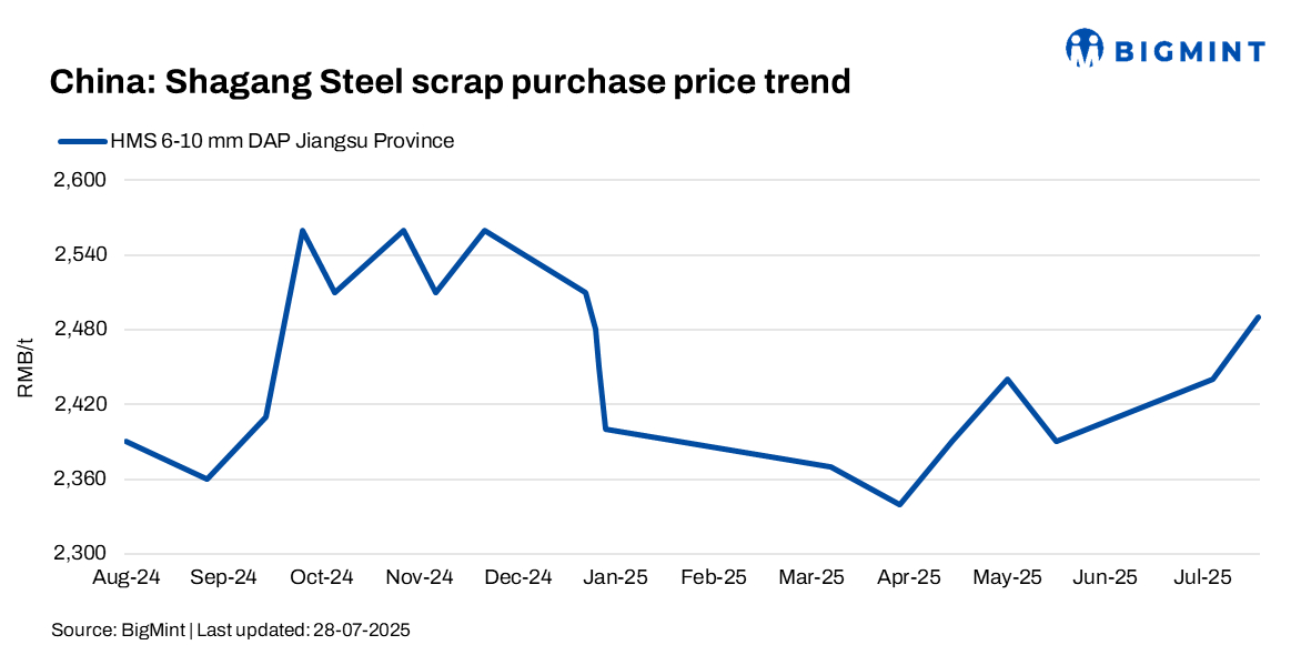 China: Shagang Steel increases scrap procurement prices by $7/t