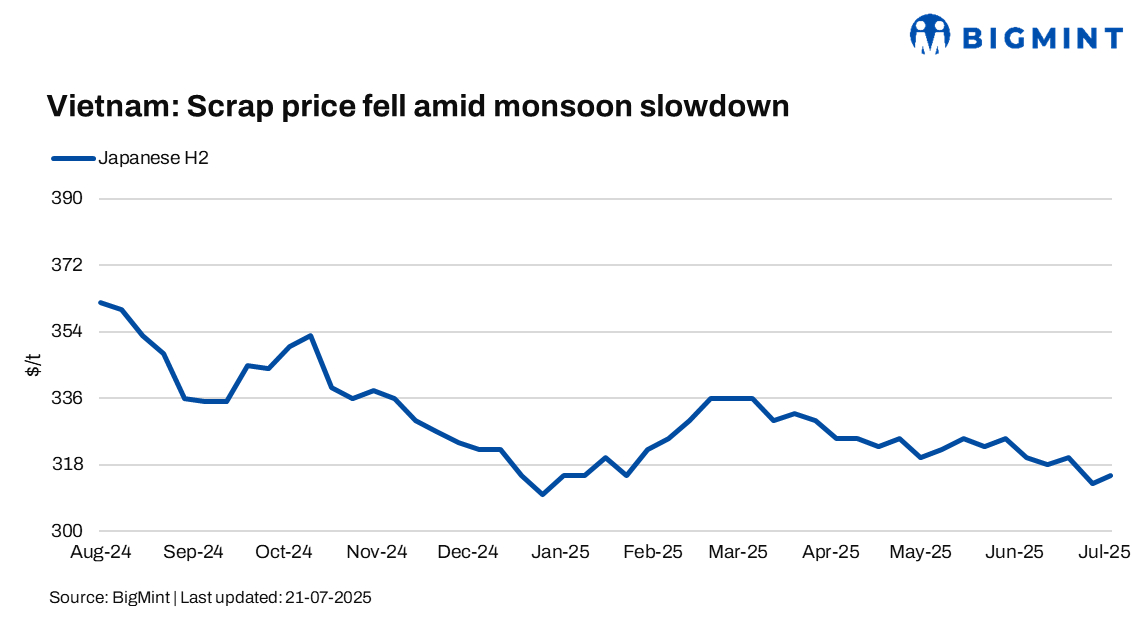Vietnam: Imported scrap prices drop by up to $3/t w-o-w as mills hold off on purchases