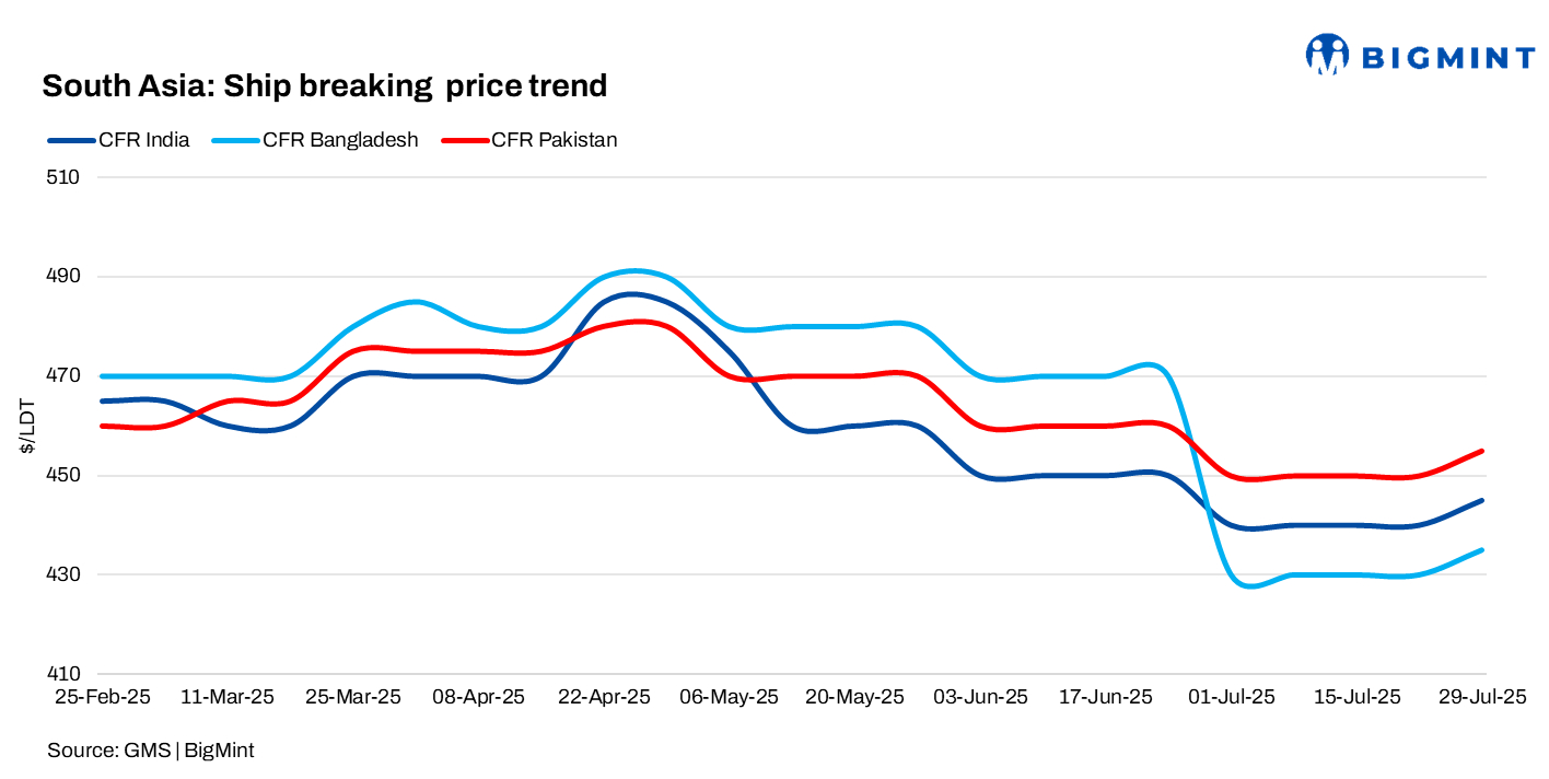 South Asia: India’s ship-breaking market remains buoyant; Pakistan, Bangladesh lag