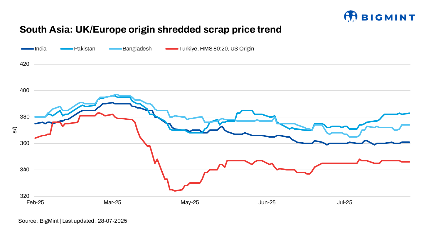 South Asia: Imported scrap market sees stability; Turkiye holds steady