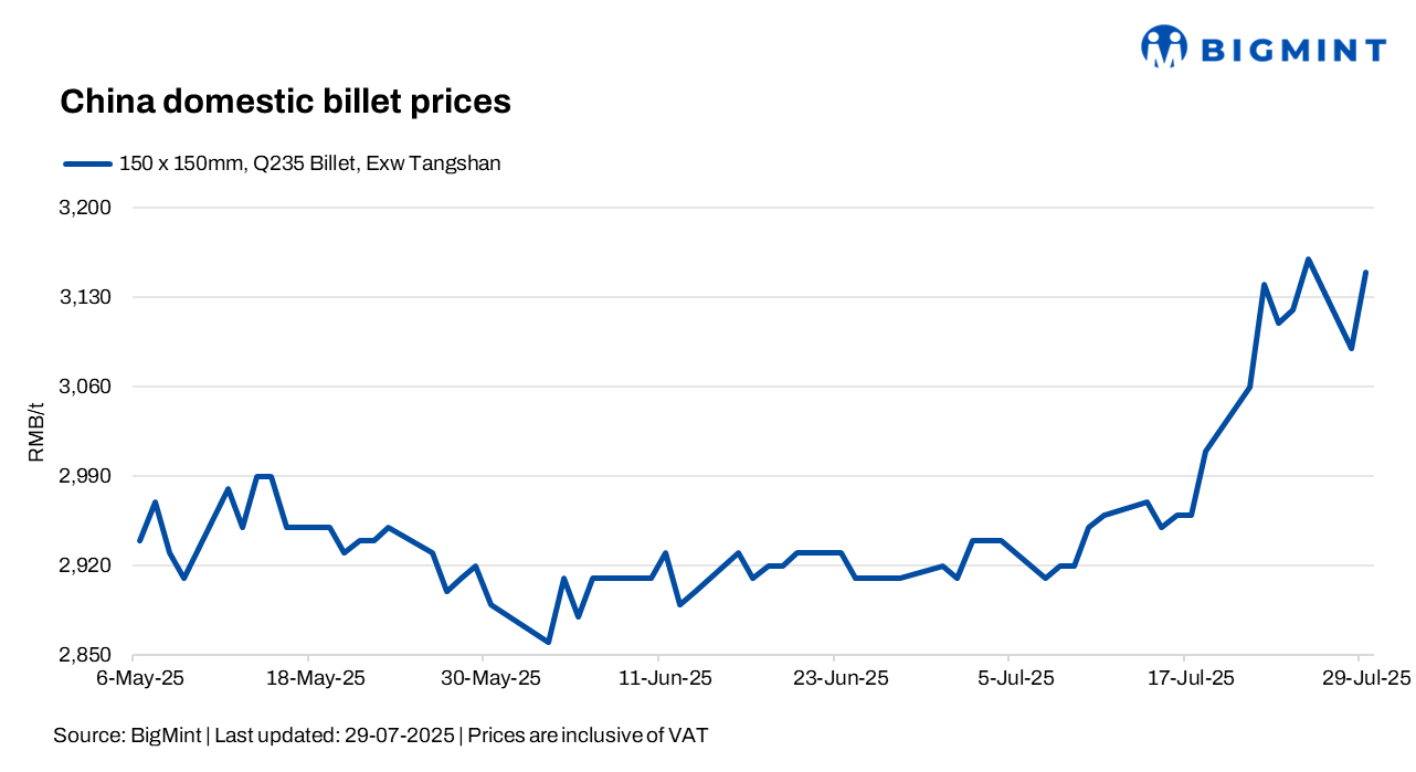 China: Steel billet prices rise by RMB 60/t ($8/t)