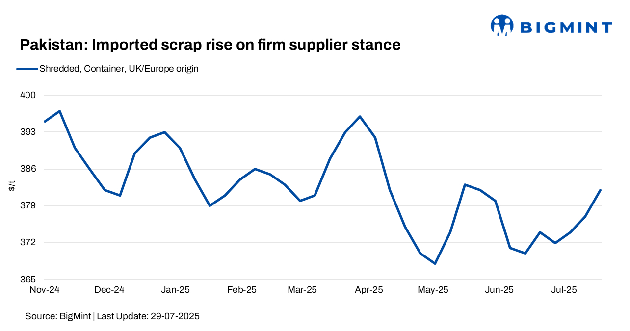 Pakistan: Imported scrap prices remain range-bound w-o-w, restocking lends support