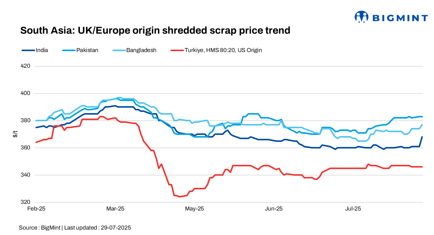 South Asia: Imported scrap prices gain in India, Bangladesh