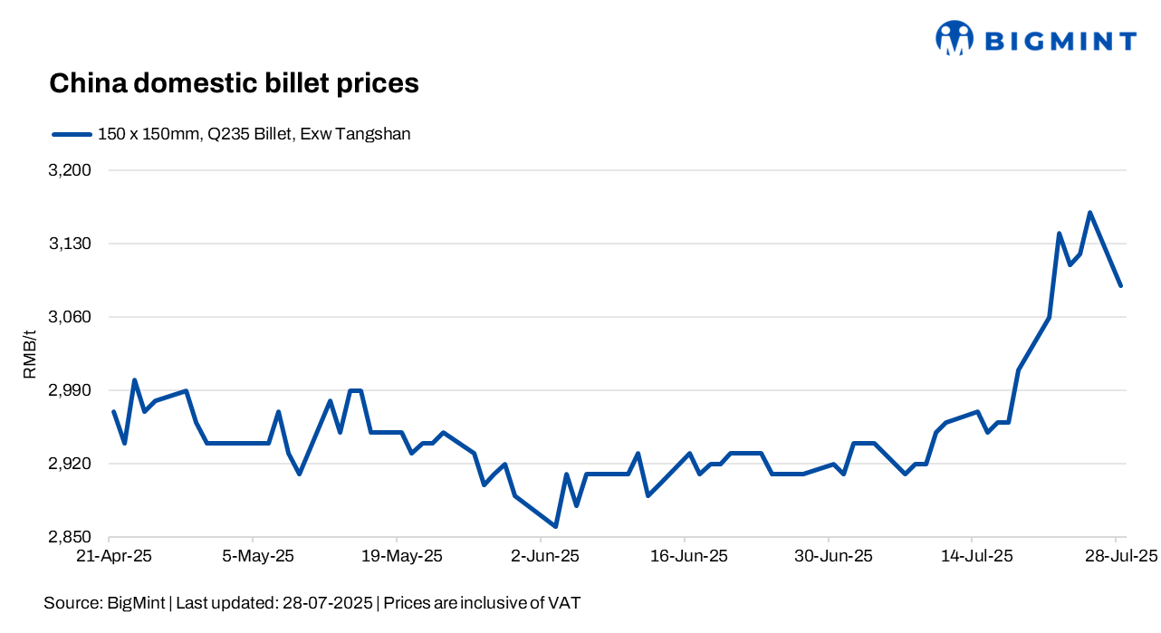 China: Steel billet prices fall by RMB 70/t ($10/t) d-o-d