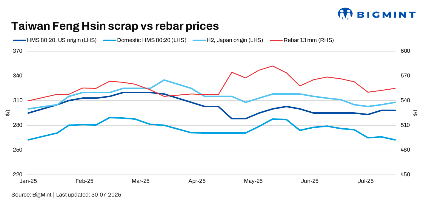 Taiwan's Feng Hsin hikes rebar list price by $10/t
