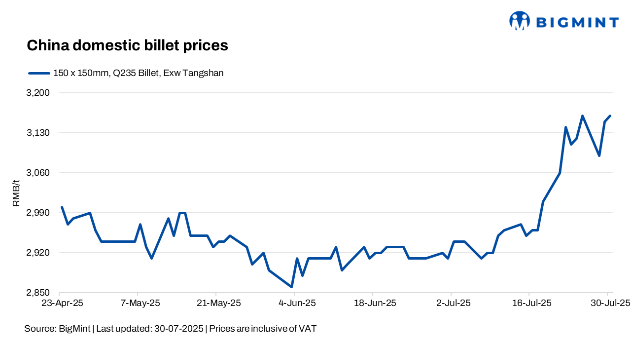 China: Steel billet prices rise by RMB 10/t ($1/t)