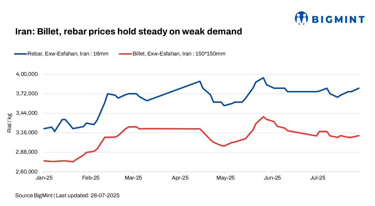 Iran: Steel billet prices inch up on supply woes