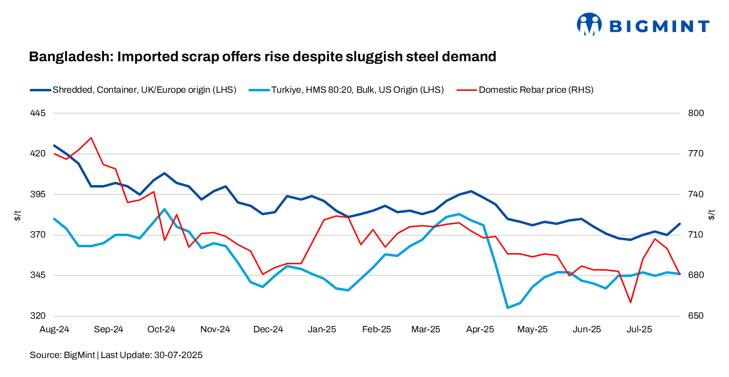 Bangladesh: Imported scrap prices rise by up to $7/t w-o-w despite steel sector sluggishness
