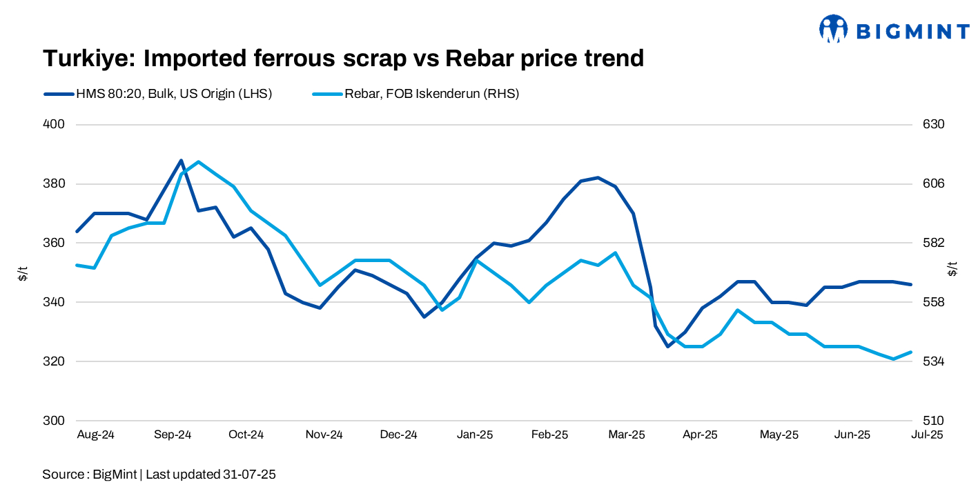 Turkiye: Imported bulk scrap prices stable w-o-w as mills eye Sept'25 demand