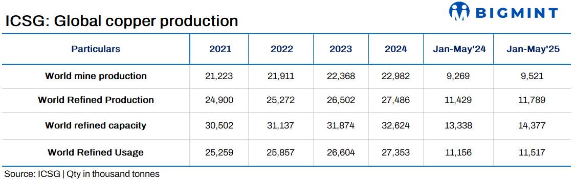 Global refined copper production rises over 3% y-o-y in Jan-May’25: ICSG