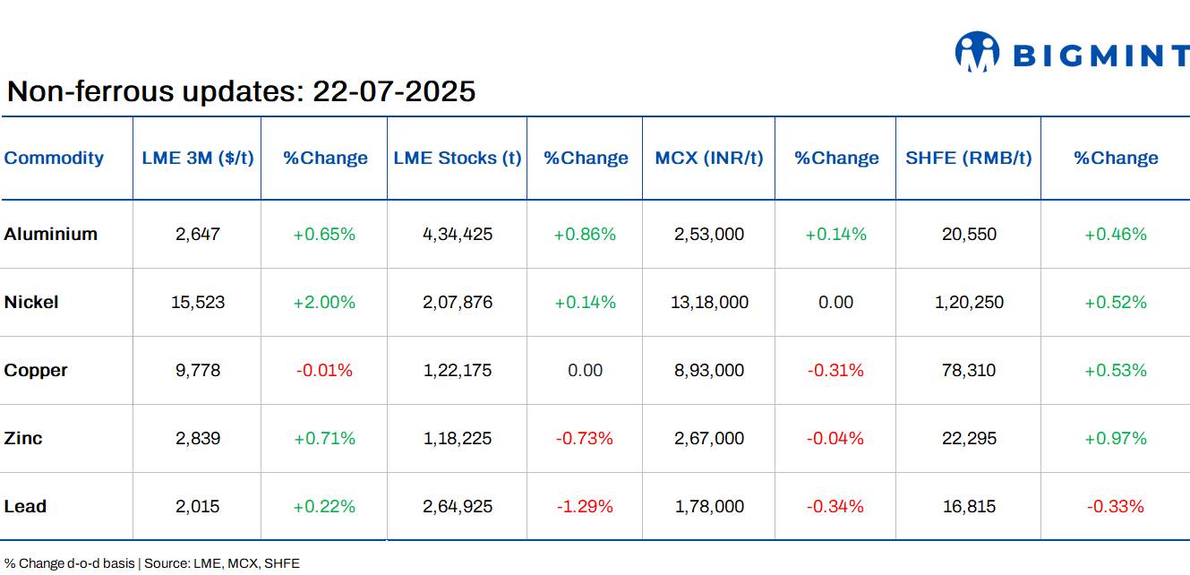 LME base metals prices rise d-o-d, stocks witness mixed trends