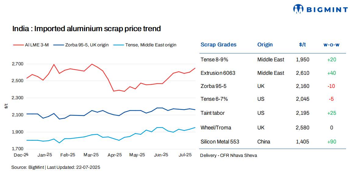 India: Imported aluminium scrap prices drift higher w-o-w; LME climbs above $2,640/t level