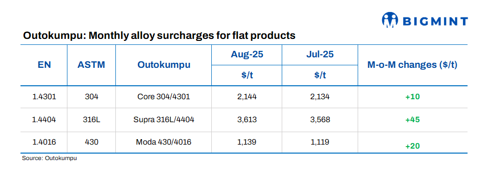 Europe: Outokumpu lifts stainless steel surcharges for Aug’25