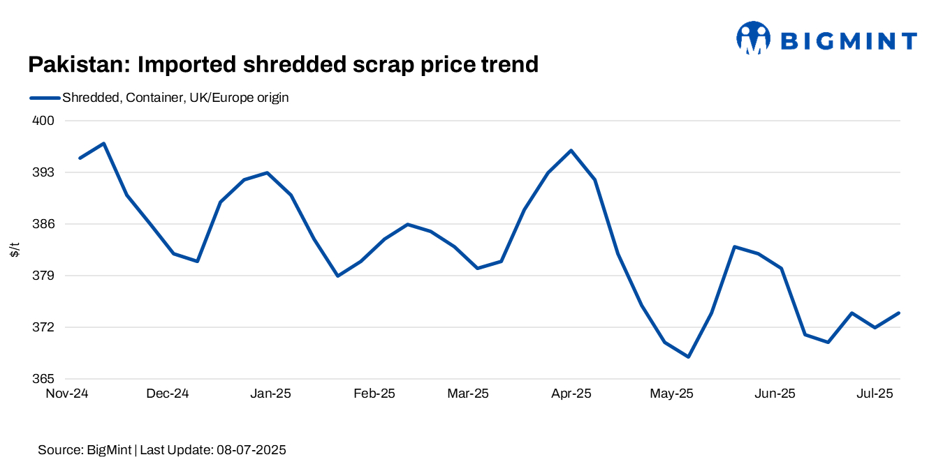 Pakistan: Imported scrap prices rise $2/t w-o-w; HKC delays hold back ship-breaking revival