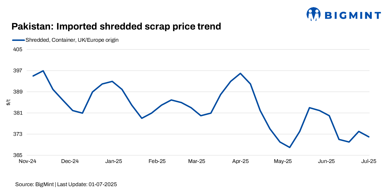 Pakistan: Imported scrap prices dip $2/t w-o-w on weak demand, monsoon impact