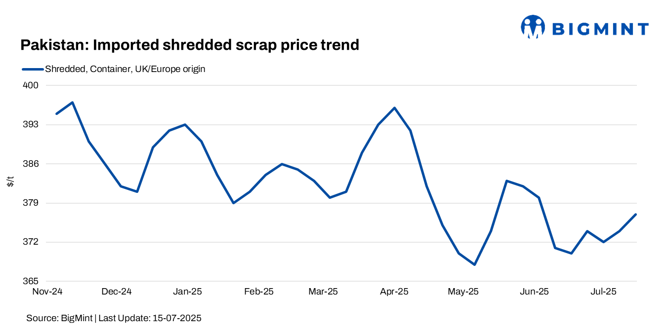 Pakistan: Imported scrap prices edge up by $3/t w-o-w; market stays dull amid monsoon impact, real estate slowdown