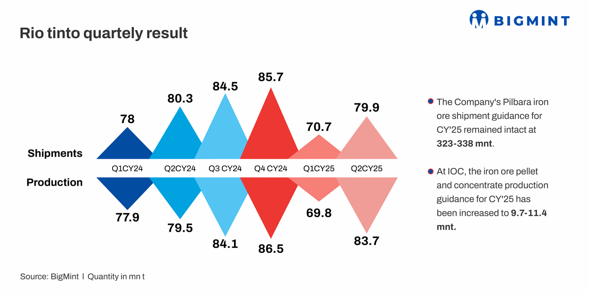 Australia: Rio Tinto’s iron ore production recovers q-o-q in Q2CY’25