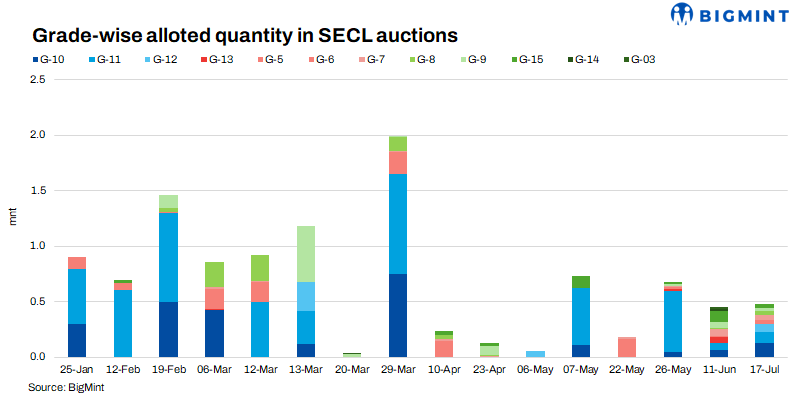 India: SECL’s coal auction elicits active buying interest; premiums remain firm for select grades