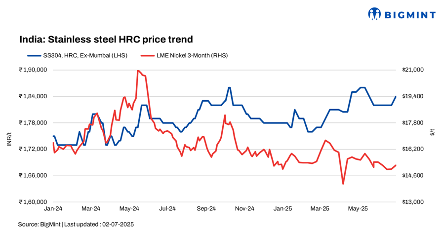 India: Stainless steel finished product prices show slight uptick w-o-w