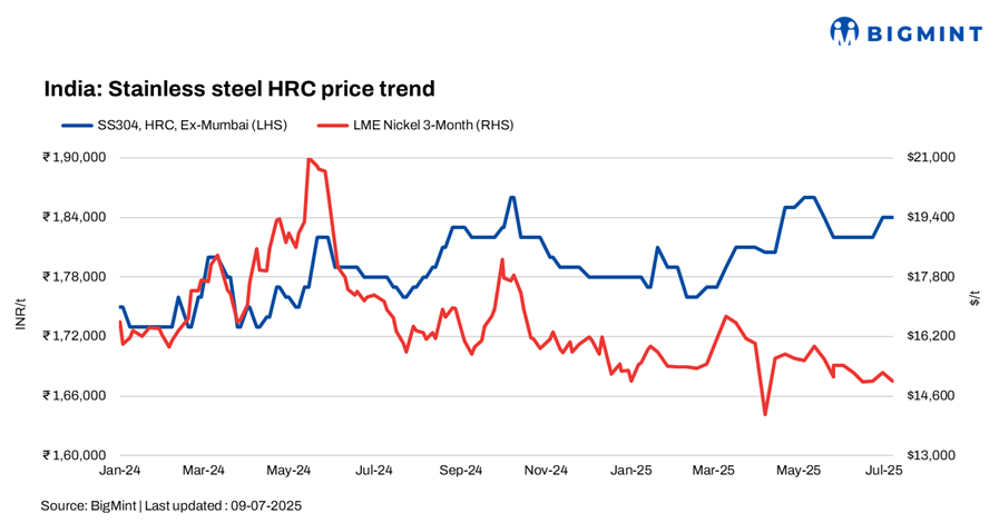 India: Stainless steel flats prices trend higher, longs dip w-o-w