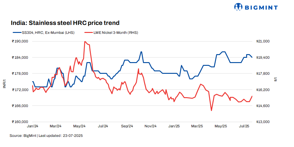 India: Stainless steel flats prices see mixed trends w-o-w while longs tags dip