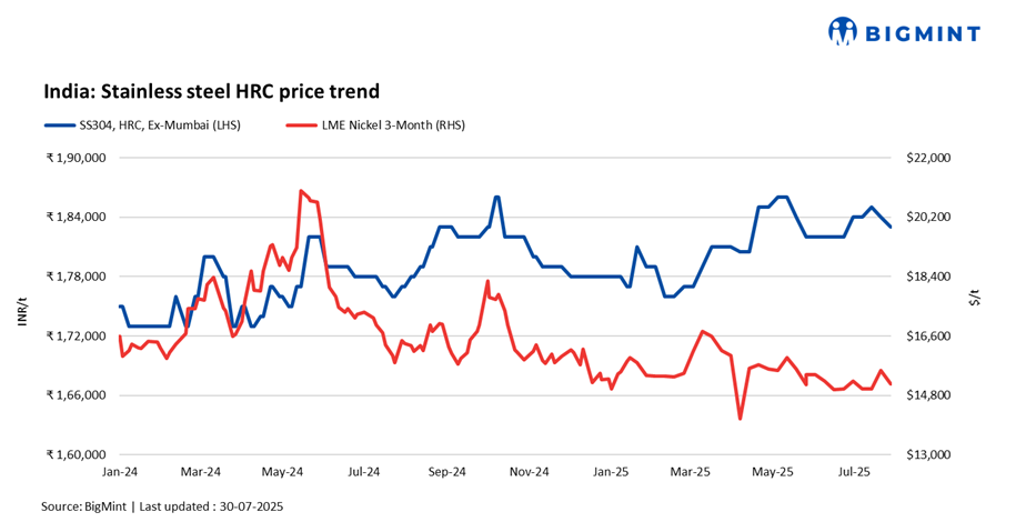 India: Stainless steel finished prices see divergent trends w-o-w