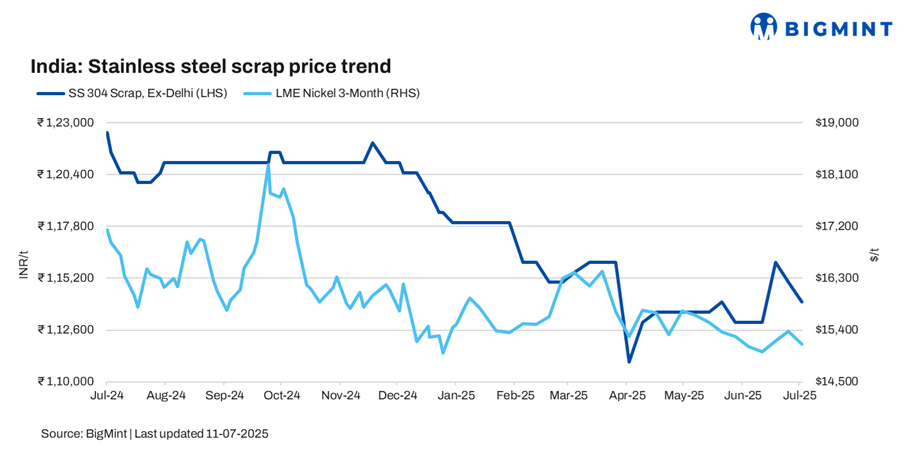 India: Stainless steel scrap prices remain rangebound w-o-w