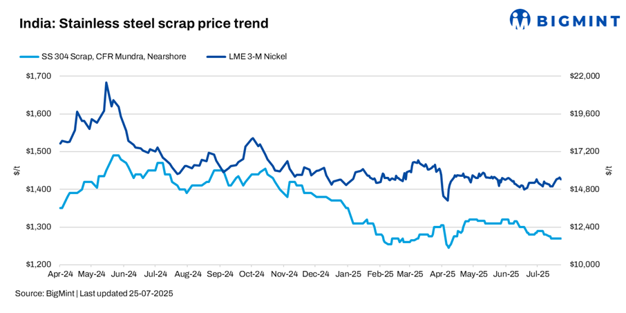 India: Imported, domestic stainless steel scrap prices further dip w-o-w despite rise in LME nickel tags
